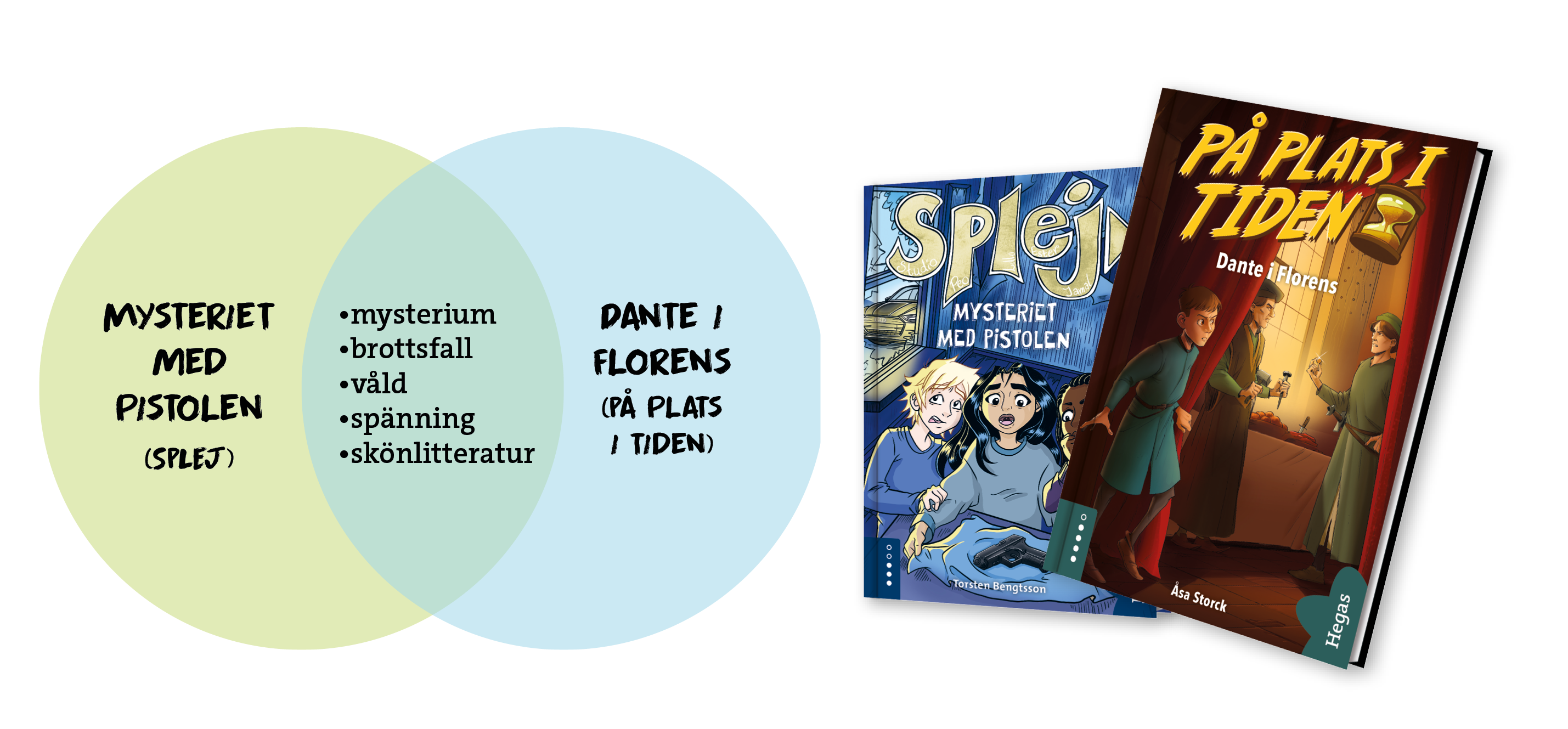 Venn-diagram som beskriver likheter och skillnader mellan boken "Mysteriet med pistolen" och "Dante i Florens"